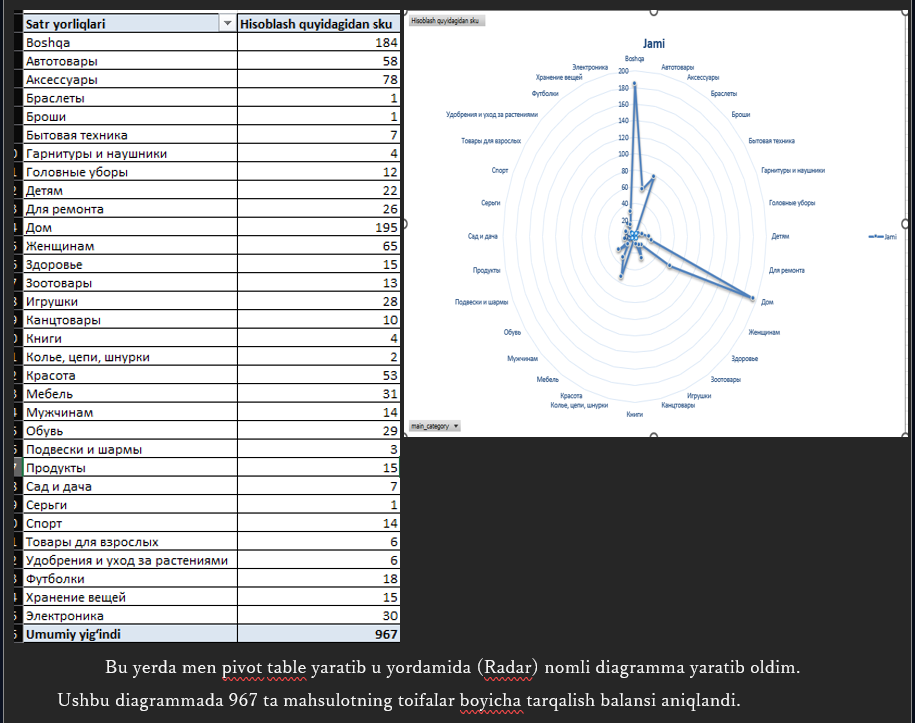 Pivot Table & Radar