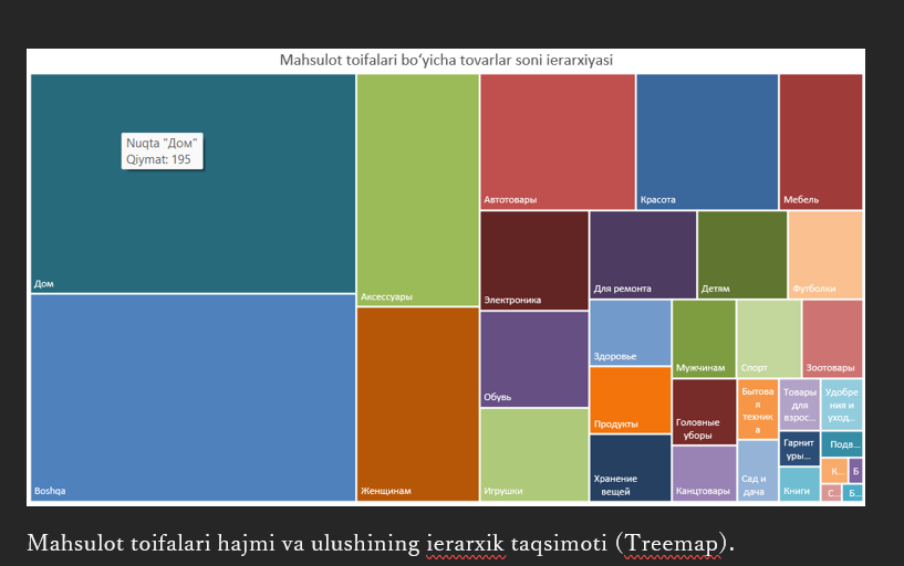 Treemap Ierarxiyasi