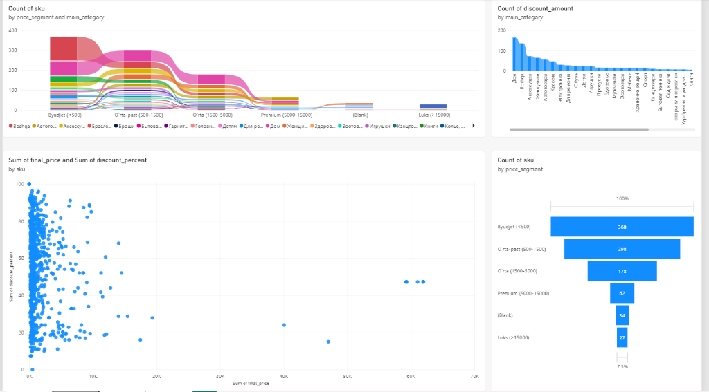 Power BI Pricing Funnel Dashboard