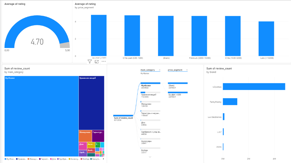 Power BI Reviews Dashboard
