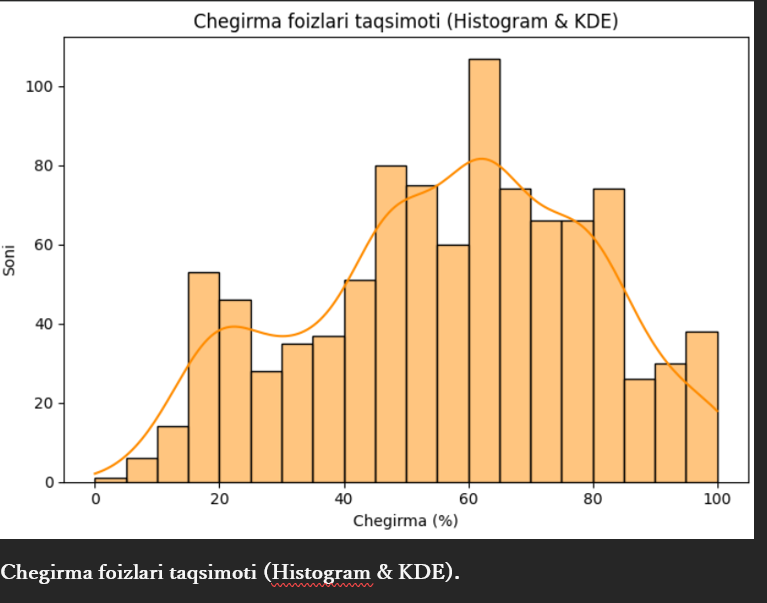 Chegirma foizlari taqsimoti